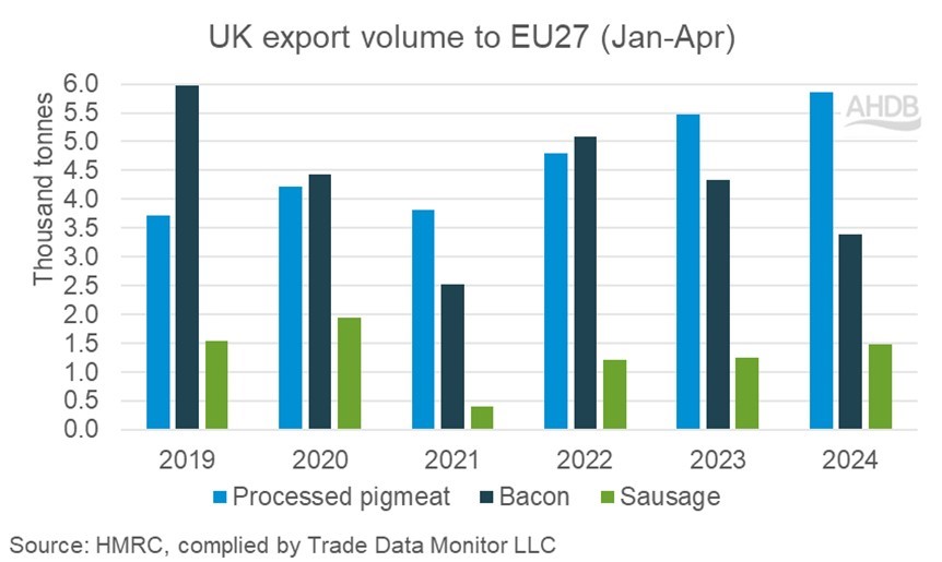Bar chart showing UK export volumes to EU27 by key product